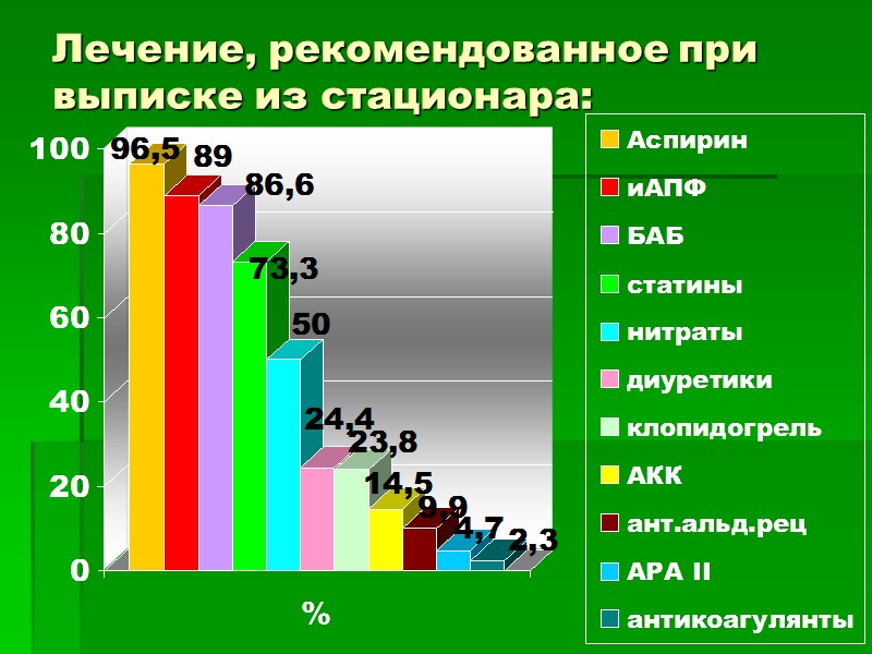 Лечение, рекомендованное при выписке из стационара: